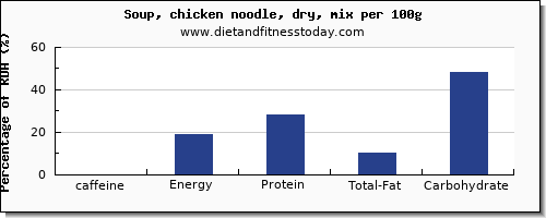 caffeine and nutrition facts in chicken soup per 100g